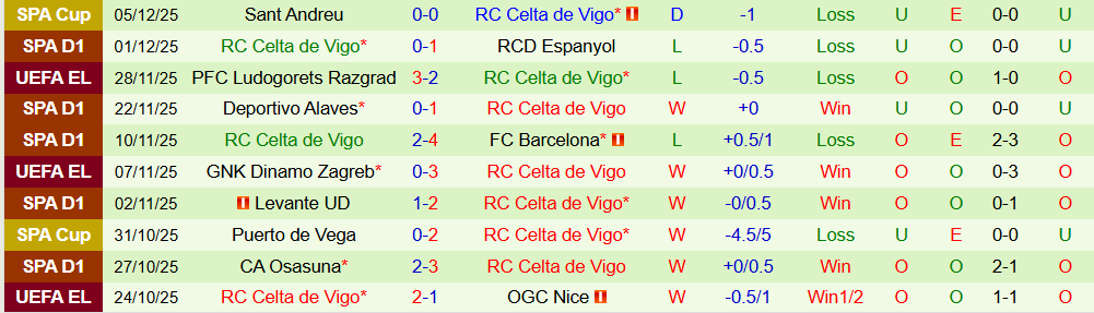 Soi kèo góc Real Madrid vs Celta Vigo, 03h00 ngày 8/12 - Ảnh 2