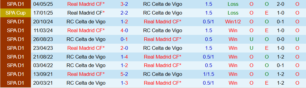 Soi kèo góc Real Madrid vs Celta Vigo, 03h00 ngày 8/12 - Ảnh 3