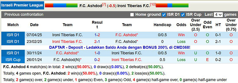 Nhận định, soi kèo Ashdod vs Ironi Tiberias, 0h45 ngày 9/12: Nhìn lên trên - Ảnh 1