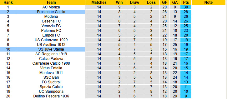 Nhận định, soi kèo Frosinone vs Juve Stabia, 21h00 ngày 8/12: Xa nhà là thất vọng - Ảnh 5