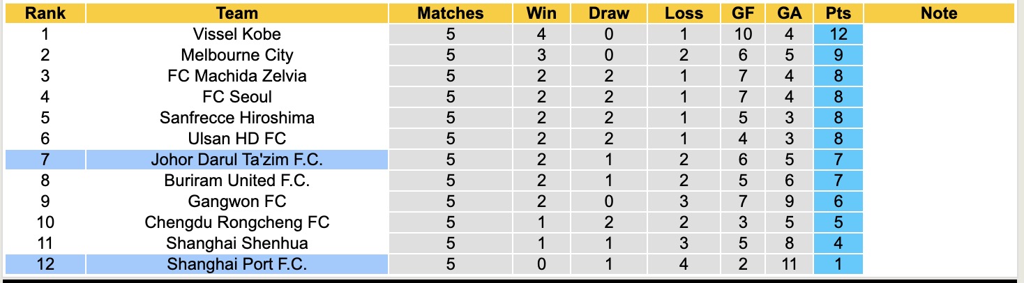 Nhận định, soi kèo Johor Darul Ta'zim vs Shanghai Port, 19h15 ngày 9/12: Sa sút không phanh - Ảnh 5