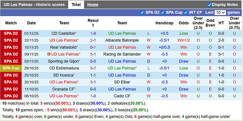 Nhận định, soi kèo Las Palmas vs Mirandes, 0h30 ngày 9/12: Mục tiêu lên hạng - Ảnh 2