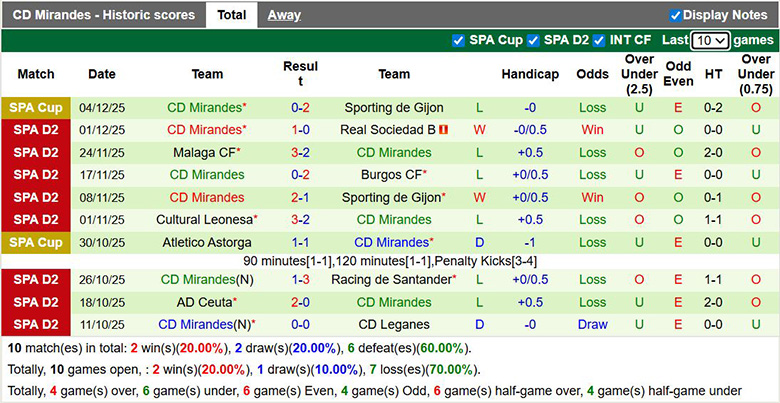 Nhận định, soi kèo Las Palmas vs Mirandes, 0h30 ngày 9/12: Mục tiêu lên hạng - Ảnh 3