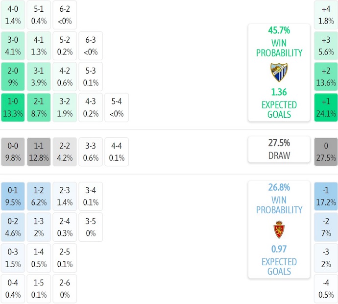 Nhận định, soi kèo Malaga vs Real Zaragoza, 2h30 ngày 9/12: Nỗ lực trụ hạng - Ảnh 8