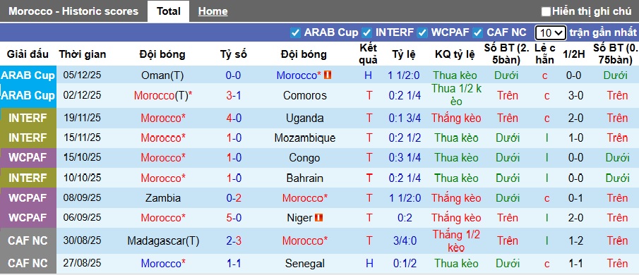 Nhận định, soi kèo Morocco vs Saudi Arabia, 00h00 ngày 9/12: Dắt nhau vào tứ kết - Ảnh 4