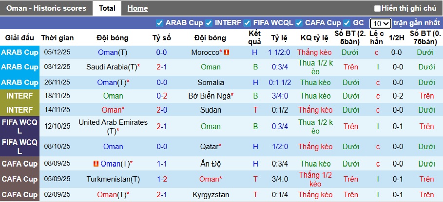 Nhận định, soi kèo Oman vs Comoros, 00h00 ngày 9/12: Thắng để nuôi hy vọng - Ảnh 3