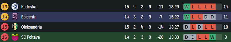 Nhận định, soi kèo Poltava vs Epitsentr, 20h30 ngày 8/12: Khó phân thắng bại - Ảnh 4
