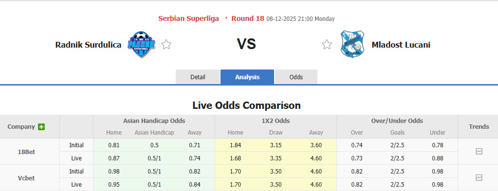 Nhận định, soi kèo Radnik Surdulica vs Mladost Lucani, 21h00 ngày 8/12: Cân tài cân sức - Ảnh 1