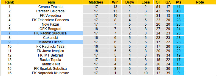 Nhận định, soi kèo Radnik Surdulica vs Mladost Lucani, 21h00 ngày 8/12: Cân tài cân sức - Ảnh 5