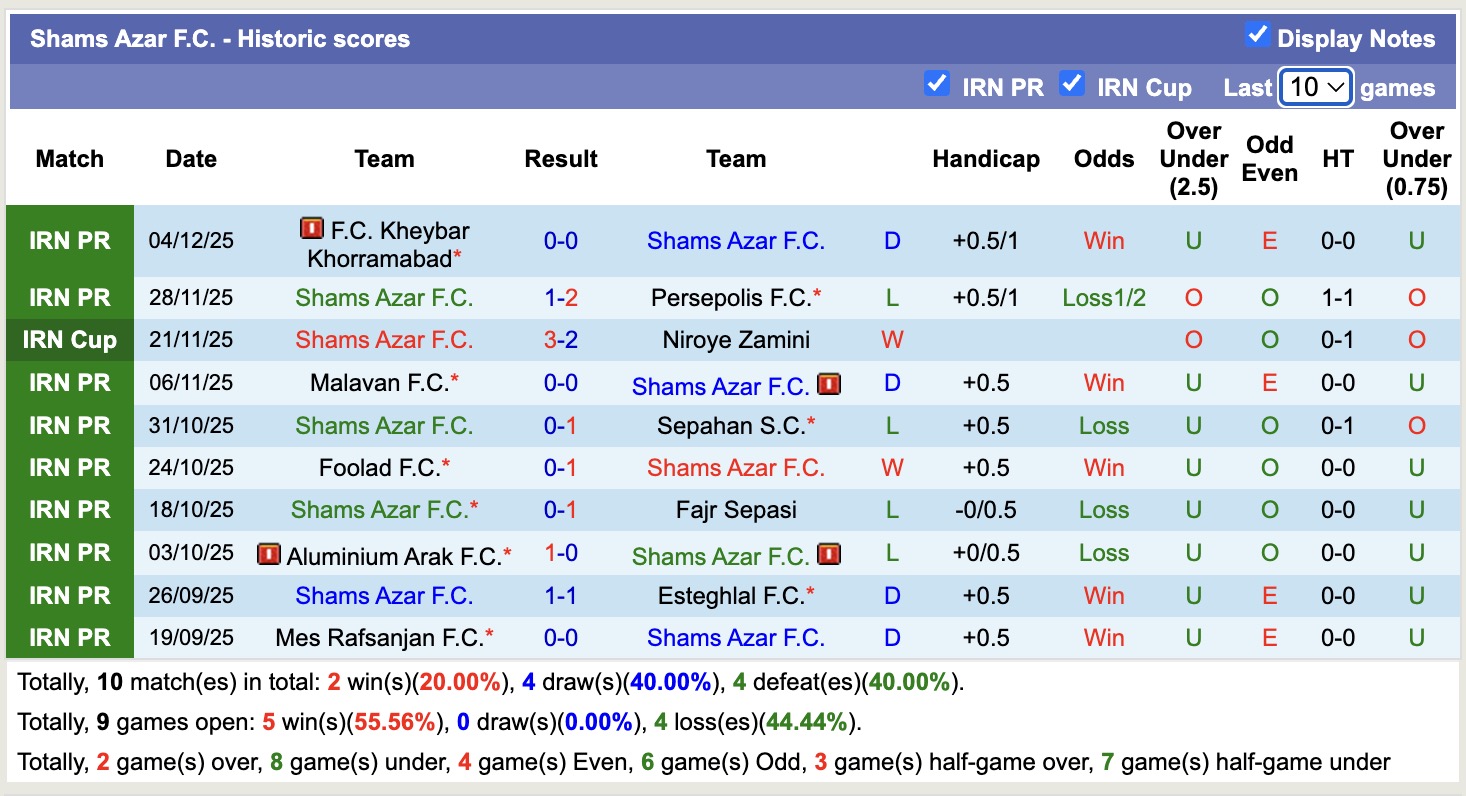 Nhận định, soi kèo Shams Azar vs Gol Gohar Sirjan, 19h45 ngày 9/12: Tiếp tục chìm sâu - Ảnh 1