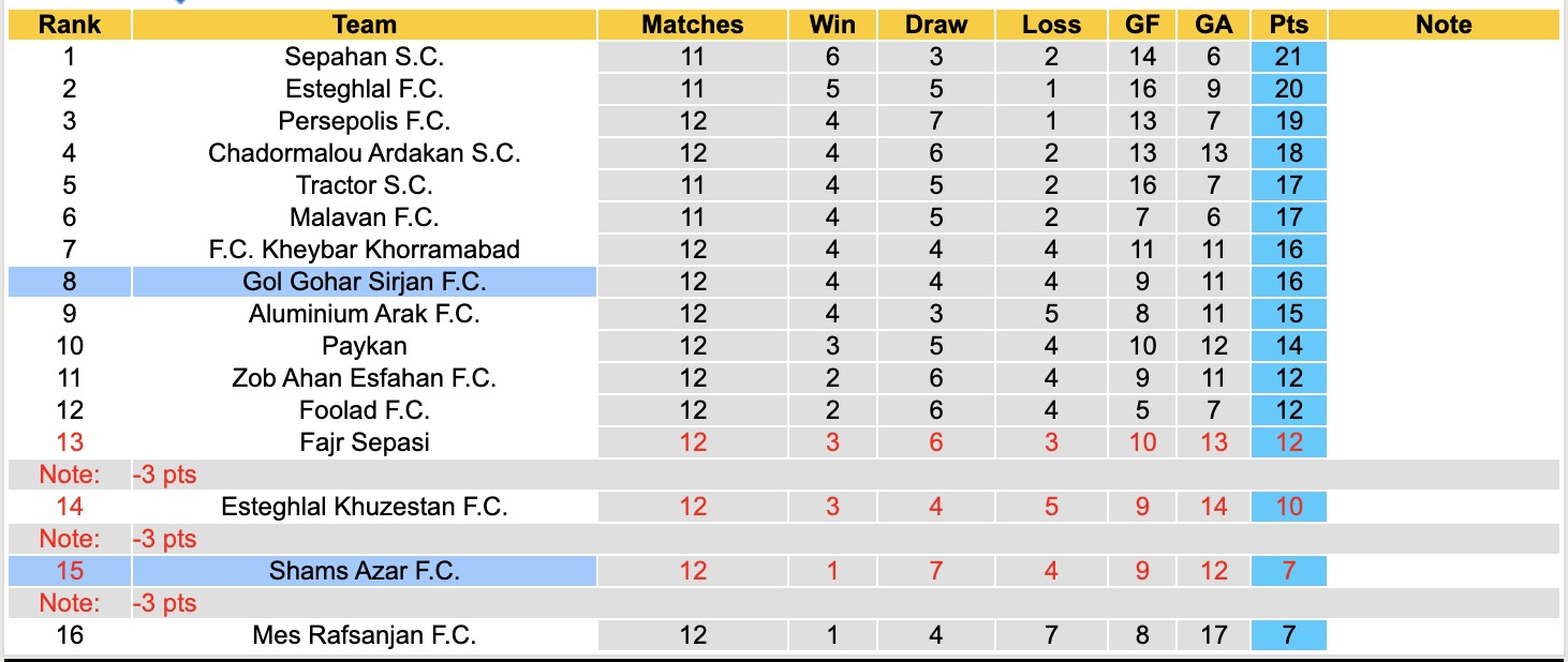 Nhận định, soi kèo Shams Azar vs Gol Gohar Sirjan, 19h45 ngày 9/12: Tiếp tục chìm sâu - Ảnh 4