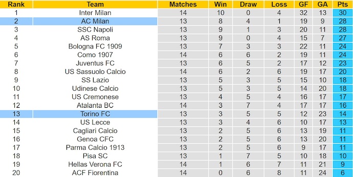 Nhận định, soi kèo Torino vs AC Milan, 2h45 ngày 9/12: Đối thủ khó chịu - Ảnh 5