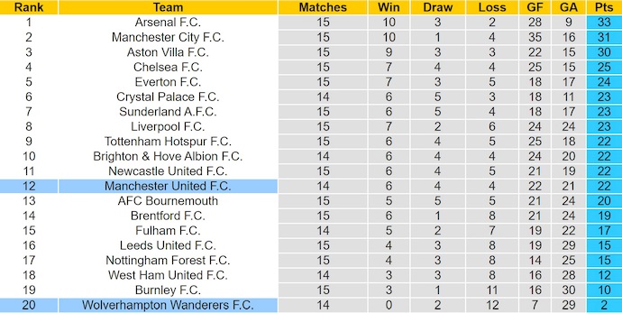 Nhận định, soi kèo Wolves vs MU, 3h00 ngày 9/12: Chìm trong khủng hoảng - Ảnh 5