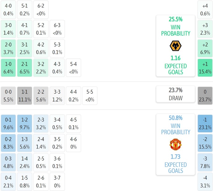 Nhận định, soi kèo Wolves vs MU, 3h00 ngày 9/12: Chìm trong khủng hoảng - Ảnh 8