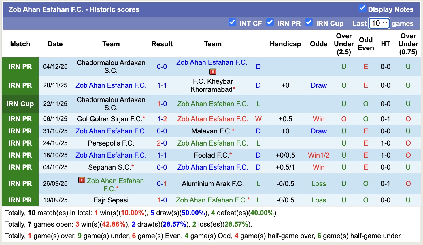 Nhận định, soi kèo Zob Ahan Esfahan vs Tractor, 19h45 ngày 9/12: 3 điểm xa nhà - Ảnh 1