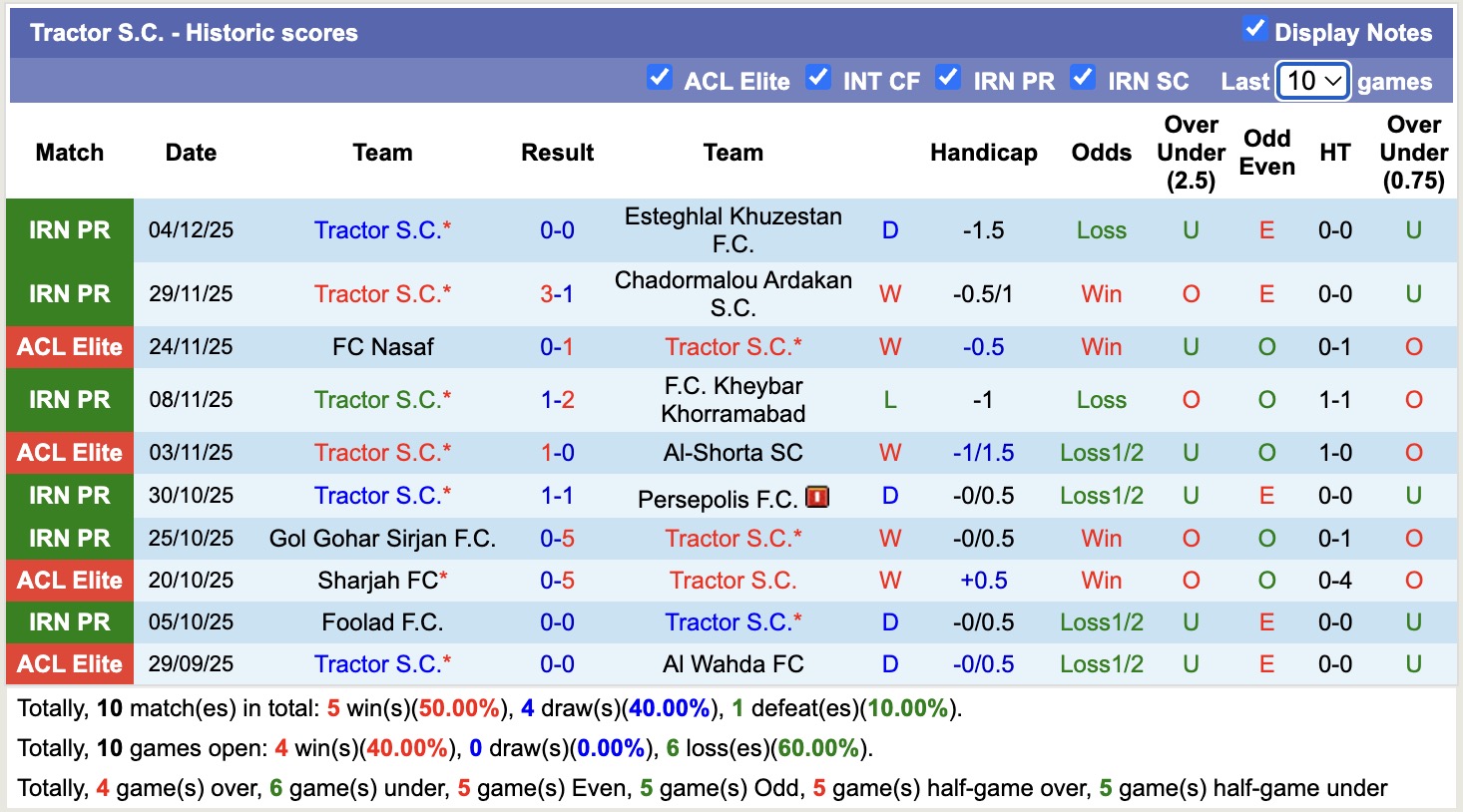 Nhận định, soi kèo Zob Ahan Esfahan vs Tractor, 19h45 ngày 9/12: 3 điểm xa nhà - Ảnh 2