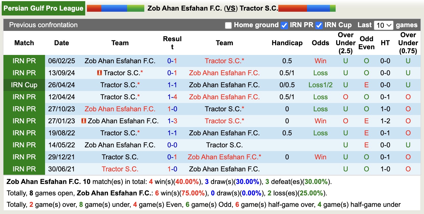 Nhận định, soi kèo Zob Ahan Esfahan vs Tractor, 19h45 ngày 9/12: 3 điểm xa nhà - Ảnh 3