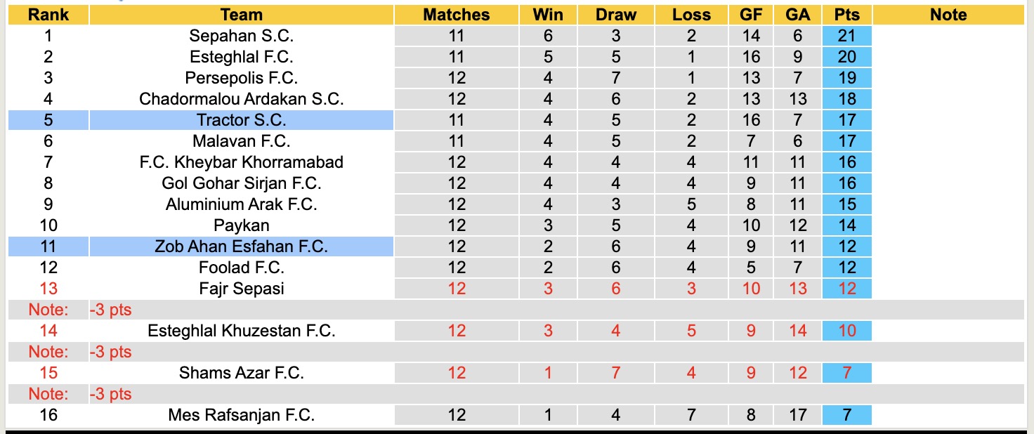 Nhận định, soi kèo Zob Ahan Esfahan vs Tractor, 19h45 ngày 9/12: 3 điểm xa nhà - Ảnh 4
