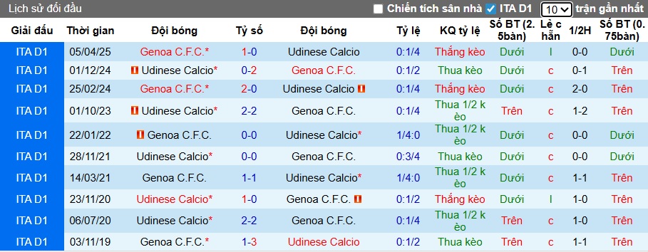 Siêu máy tính dự đoán Udinese vs Genoa, 00h00 ngày 9/12 - Ảnh 2