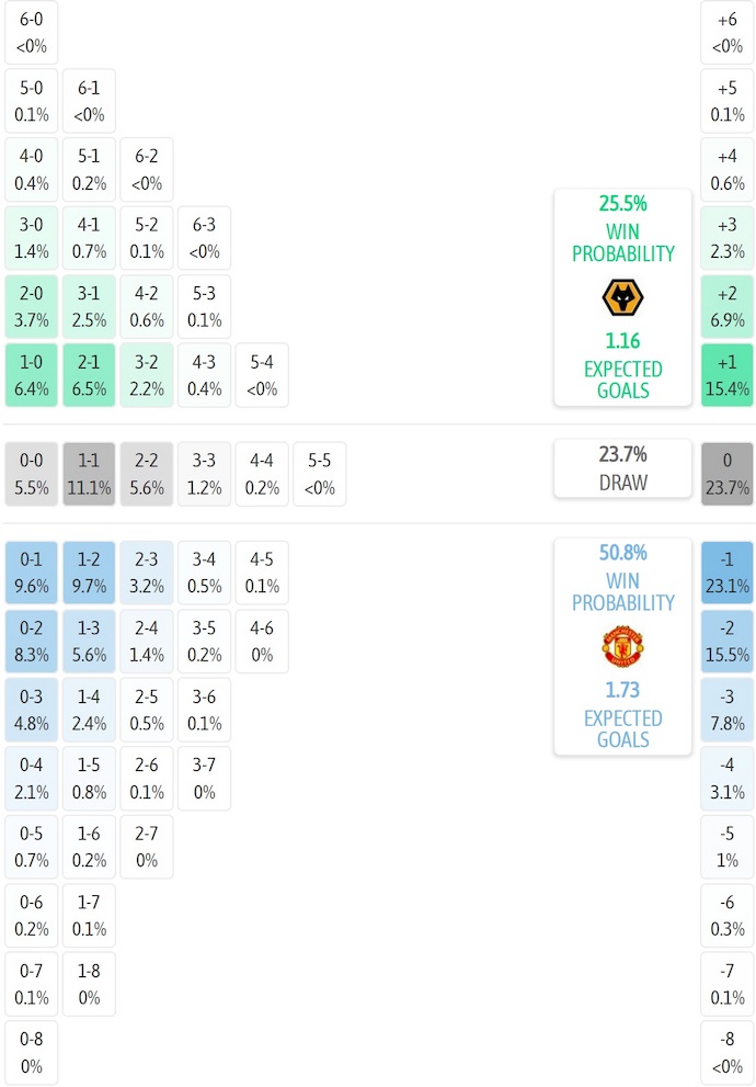 Siêu máy tính dự đoán Wolves vs MU, 3h00 ngày 9/12 - Ảnh 2