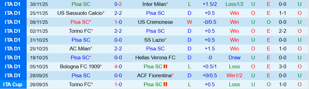 Soi kèo góc Pisa vs Parma, 21h00 ngày 8/12 - Ảnh 1