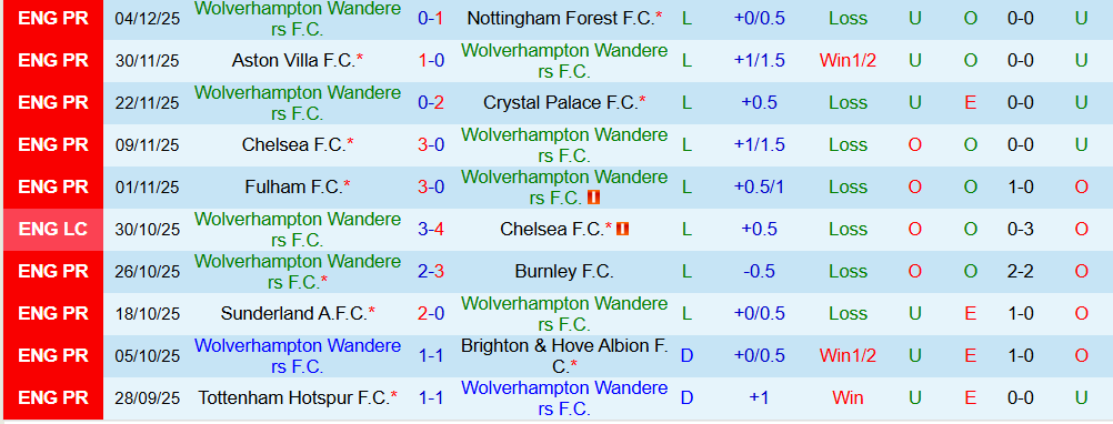 Soi kèo góc Wolves vs MU, 03h00 ngày 9/12 - Ảnh 1