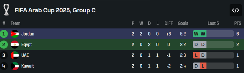 Nhận định, soi kèo Ai Cập vs Jordan, 21h30 ngày 9/12: Tất cả cùng vui - Ảnh 4