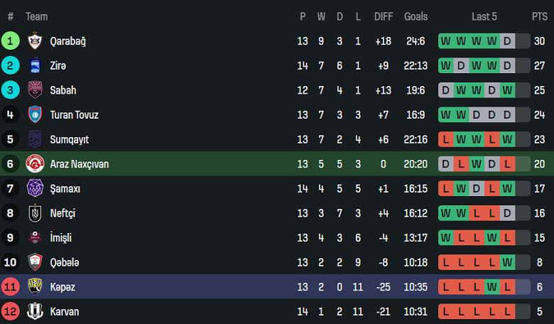 Nhận định, soi kèo Araz-Naxcivan vs Kapaz, 20h00 ngày 9/12: Khó thắng cách biệt - Ảnh 4
