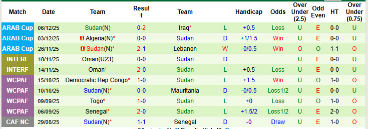 Nhận định, soi kèo Bahrain vs Sudan, 00h00 ngày 10/12: Trận đấu thủ tục - Ảnh 3