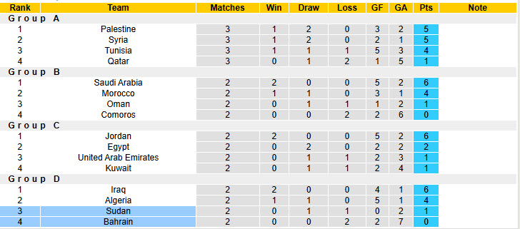 Nhận định, soi kèo Bahrain vs Sudan, 00h00 ngày 10/12: Trận đấu thủ tục - Ảnh 5