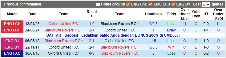 Nhận định, soi kèo Blackburn vs Oxford Utd, 2h45 ngày 10/12: Dìm nhau xuống đáy - Ảnh 3