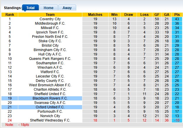 Nhận định, soi kèo Blackburn vs Oxford Utd, 2h45 ngày 10/12: Dìm nhau xuống đáy - Ảnh 4
