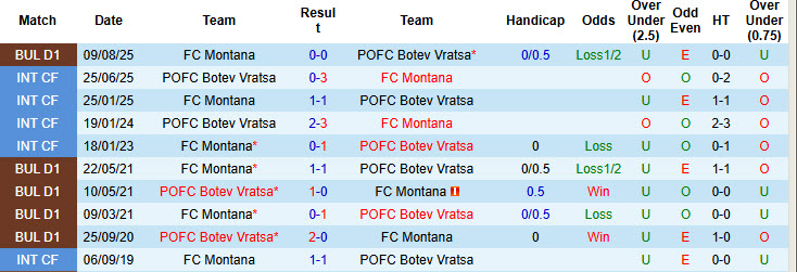 Nhận định, soi kèo Botev Vratsa vs Montana, 22h30 ngày 9/12: Tiếp đà hưng phấn - Ảnh 4