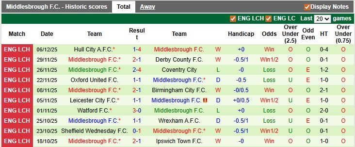 Nhận định, soi kèo Charlton vs Middlesbrough, 2h45 ngày 10/12: Bám đuổi top 1 - Ảnh 2