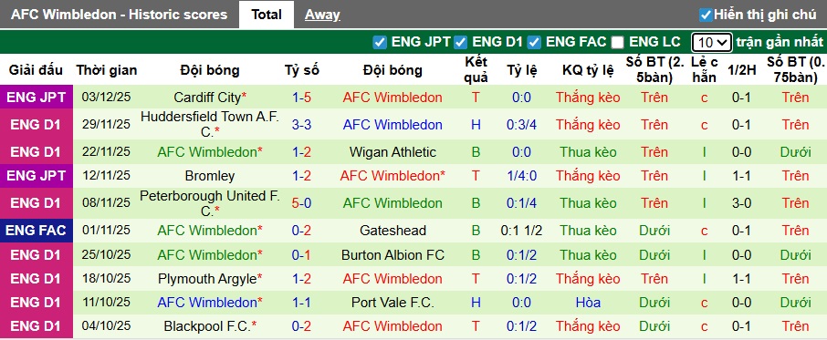 Nhận định, soi kèo Exeter City vs Wimbledon, 02h45 ngày 10/12: Điểm tựa sân nhà - Ảnh 3