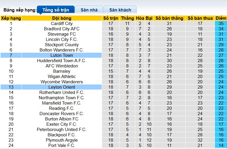 Nhận định, soi kèo Leyton Orient vs Luton Town, 02h45 ngày 10/12: Ca khúc khải hoàn - Ảnh 1