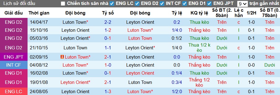 Nhận định, soi kèo Leyton Orient vs Luton Town, 02h45 ngày 10/12: Ca khúc khải hoàn - Ảnh 2