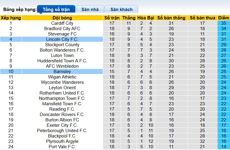 Nhận định, soi kèo Lincoln City vs Barnsley, 02h45 ngày 10/12: Nỗ lực bám đuổi ngôi đầu - Ảnh 1