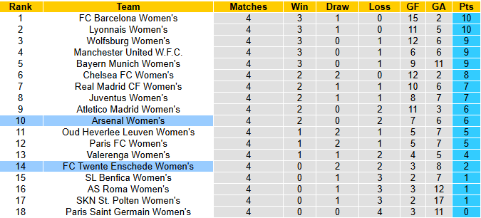 Nhận định, soi kèo Nữ Arsenal vs Nữ Twente, 3h00 ngày 10/12: Chênh lệch - Ảnh 4