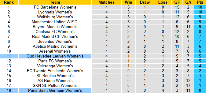 Nhận định, soi kèo Nữ PSG vs Nữ OH Leuven, 3h00 ngày 10/12: Khó khăn chồng chất - Ảnh 4