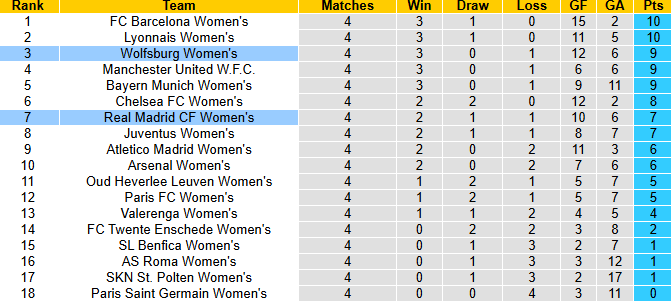 Nhận định, soi kèo Nữ Real Madrid vs Nữ Wolfsburg, 3h00 ngày 10/12: Vượt mặt đối thủ - Ảnh 4