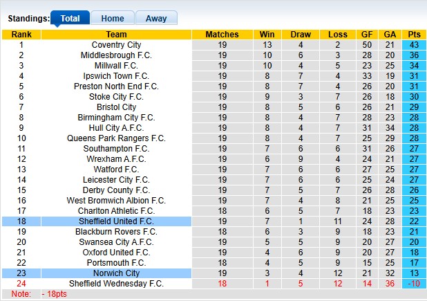 Nhận định, soi kèo Sheffield Utd vs Norwich, 2h45 ngày 10/12: Gác lại quá khứ - Ảnh 4