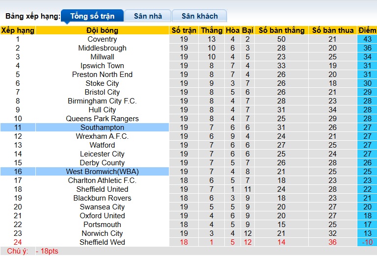 Nhận định, soi kèo Southampton vs West Brom, 02h45 ngày 10/12: Ác mộng xa nhà! - Ảnh 1