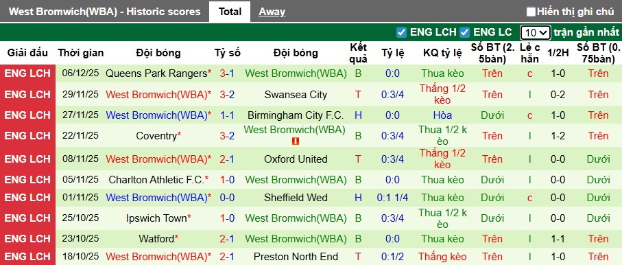 Nhận định, soi kèo Southampton vs West Brom, 02h45 ngày 10/12: Ác mộng xa nhà! - Ảnh 3