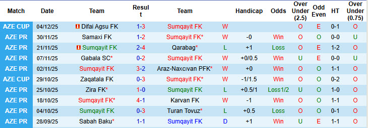 Nhận định, soi kèo Sumqayit vs Imisli, 22h30 ngày 9/12: Dễ dàng đút túi ba điểm - Ảnh 2