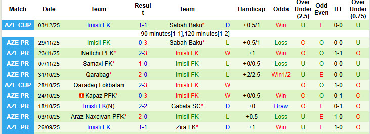 Nhận định, soi kèo Sumqayit vs Imisli, 22h30 ngày 9/12: Dễ dàng đút túi ba điểm - Ảnh 3