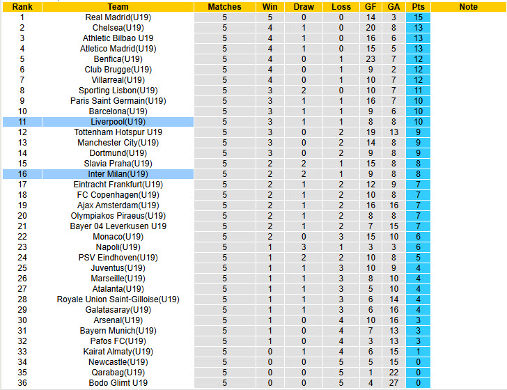 Nhận định, soi kèo U19 Inter Milan vs U19 Liverpool, 22h00 ngày 9/12: Chủ động nhường bước - Ảnh 5