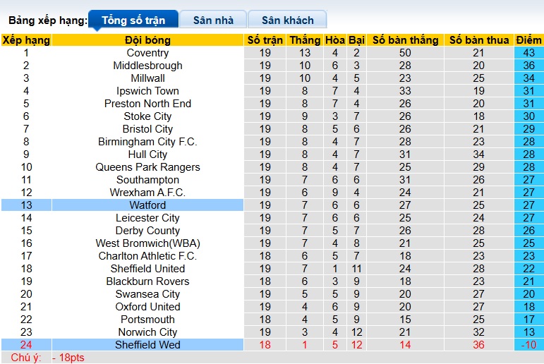 Nhận định, soi kèo Watford vs Sheffield Wed, 02h45 ngày 10/12: Khách buông xuôi - Ảnh 1