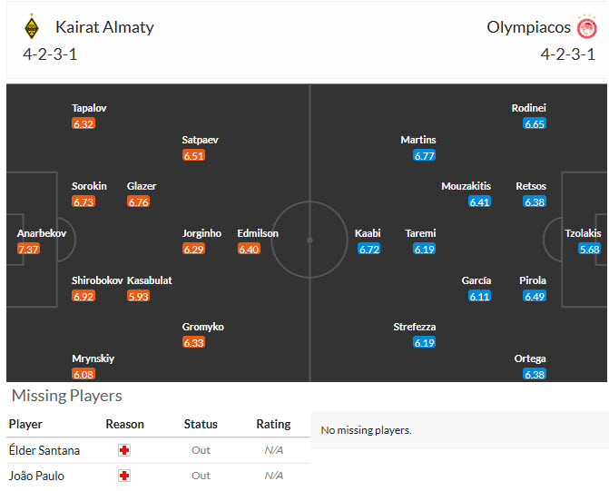 Siêu máy tính dự đoán Kairat Almaty vs Olympiacos, 22h30 ngày 9/12 - Ảnh 4