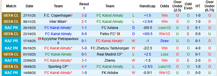 Soi kèo góc Kairat Almaty vs Olympiacos, 22h30 ngày 9/12 - Ảnh 1